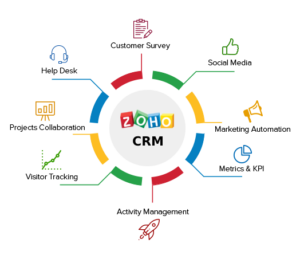 Zoho CRM