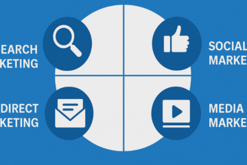 A graphic showing the fours aspects of communication.